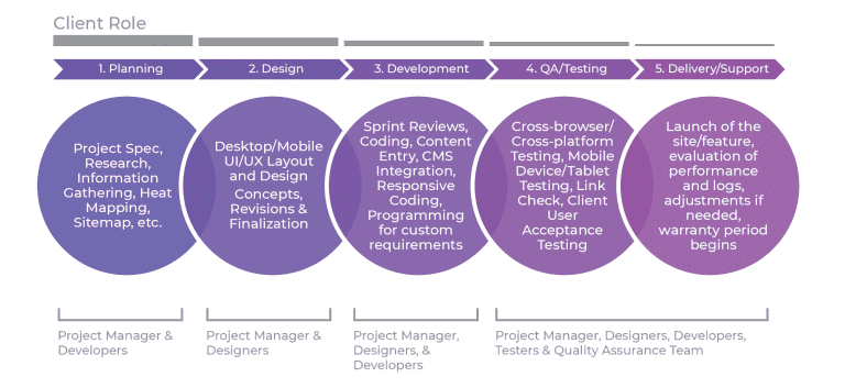 An image depicting our custom development workflow process.